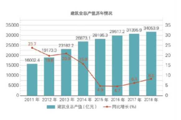 2018年江蘇建筑業(yè)產(chǎn)值規(guī)模綠色建筑、節(jié)能建筑總量繼續(xù)保持全國(guó)第一